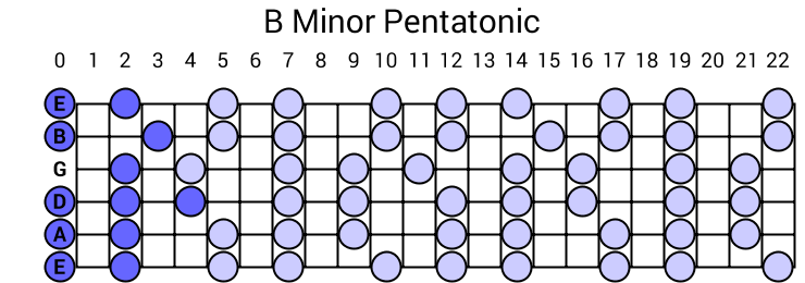 B Minor Pentatonic Scale